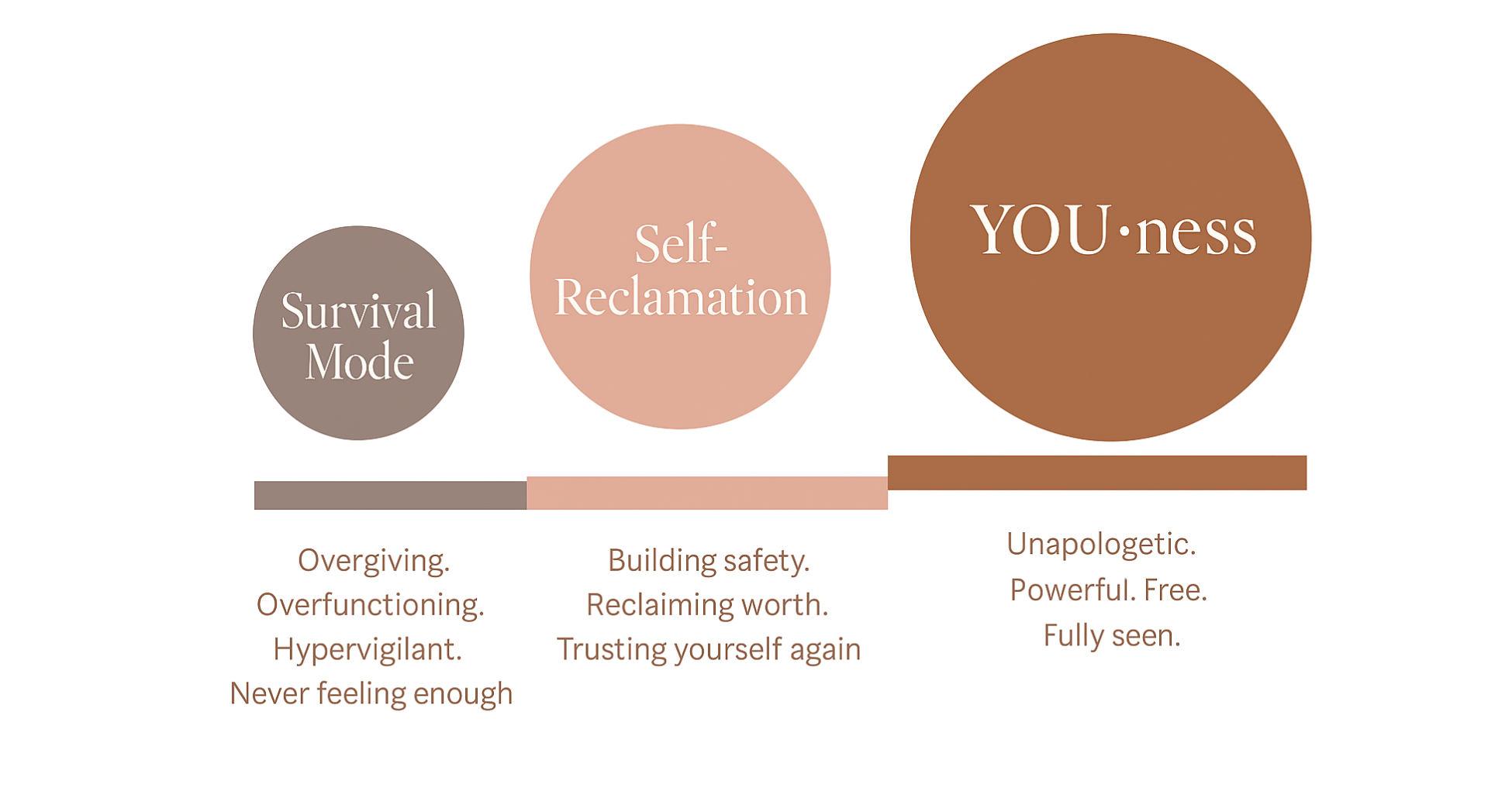 Journey to Self-Reclamation Three circles showing the journey from survival mode to self-reclamation to unapologetic YOU-ness