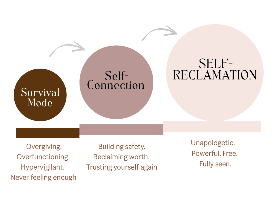 Three circles showing the journey from survival mode to self-reclamation to unapologetic YOU-ness