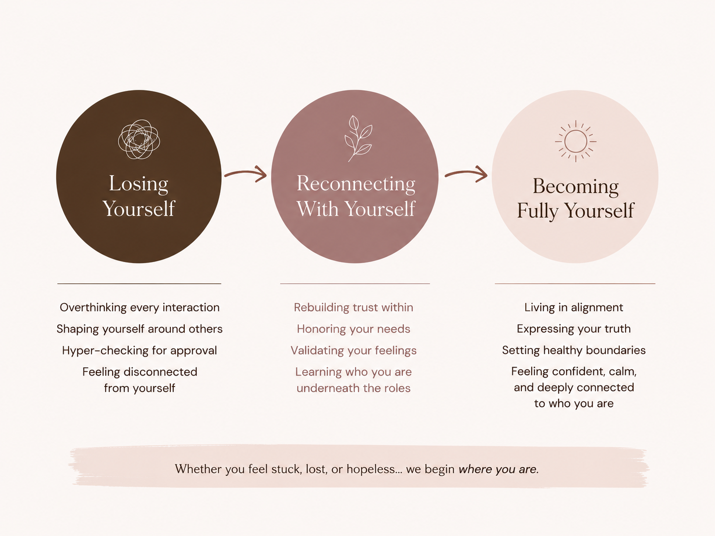 A soft, minimalist infographic showing a three-stage emotional healing journey: “Losing Yourself,” “Reconnecting With Yourself,” and “Becoming Fully Yourself.” Each stage is represented by a circular graphic connected by arrows, with themes of self-abandonment, rebuilding self-trust, and authentic self-expression.